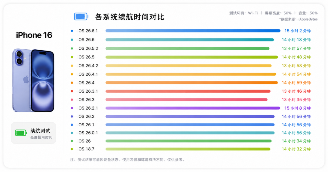 全网都在封iOS 26.6.1