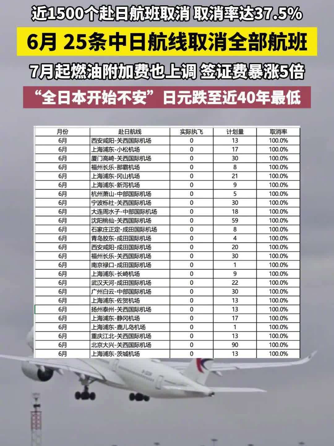 把日本机票推上历史新高的燃油附加费,终于开始降了:国庆赴日的人,买票前看出票日期
