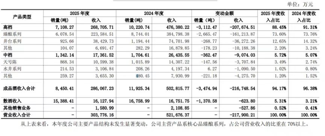 水井坊中报首亏、帝亚吉欧传出出售评估:分家出来的全兴大曲,现在过得怎么样?