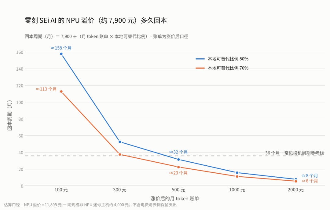 DeepSeek缓存输入从2毛5涨到3毛，重度用户开始算本地部署的账：零刻11895元的独立NPU迷你主机值得买吗？