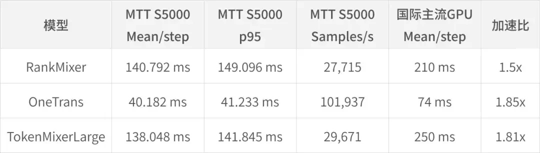 摩尔线程发布TensorFlow-MUSA v1.5:你司的推荐系统可能真能搬上国产卡了,但先算清这三笔账