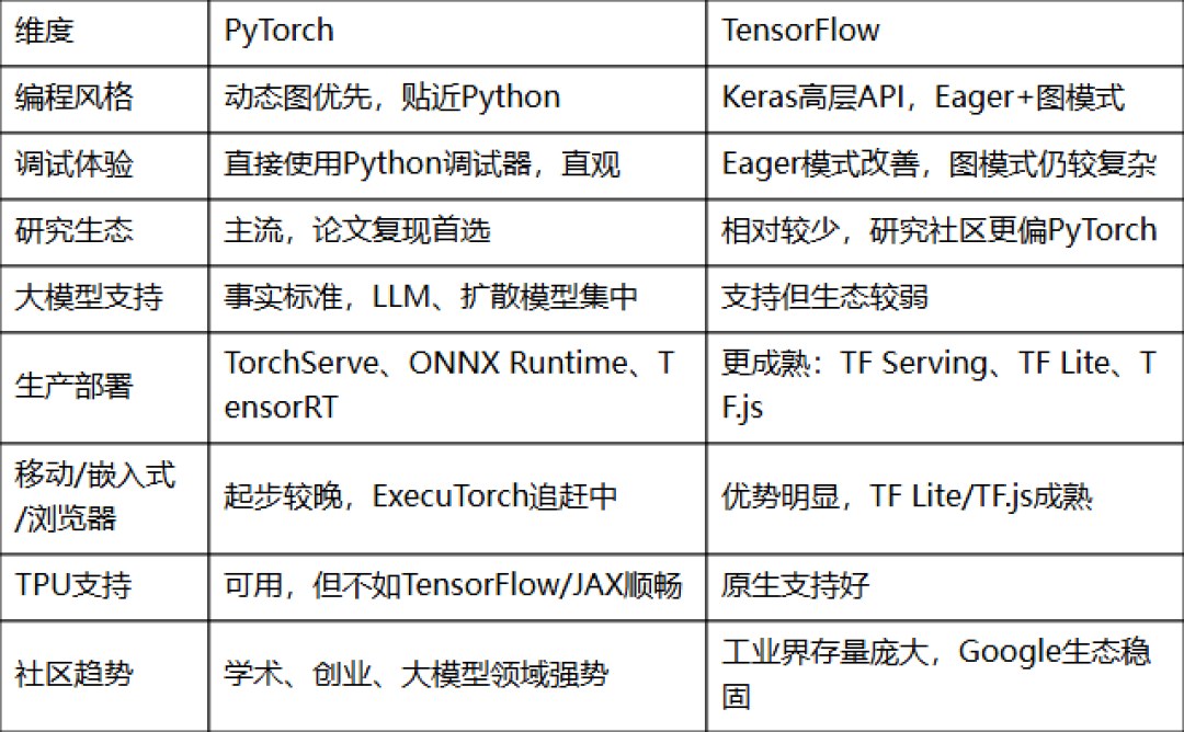 Jeff Dean离职,TensorFlow的挽歌唱响了?这半个月的三个信号说明,TF没死,是