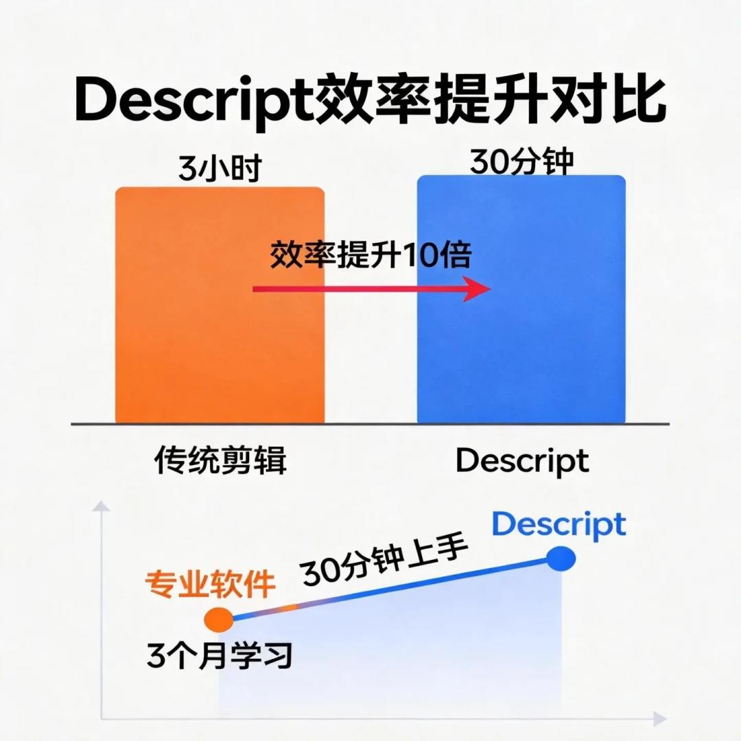 Descript“像改 Word 一样剪视频”很香，但月费别急着交：2026 年播客和口播人的三条路