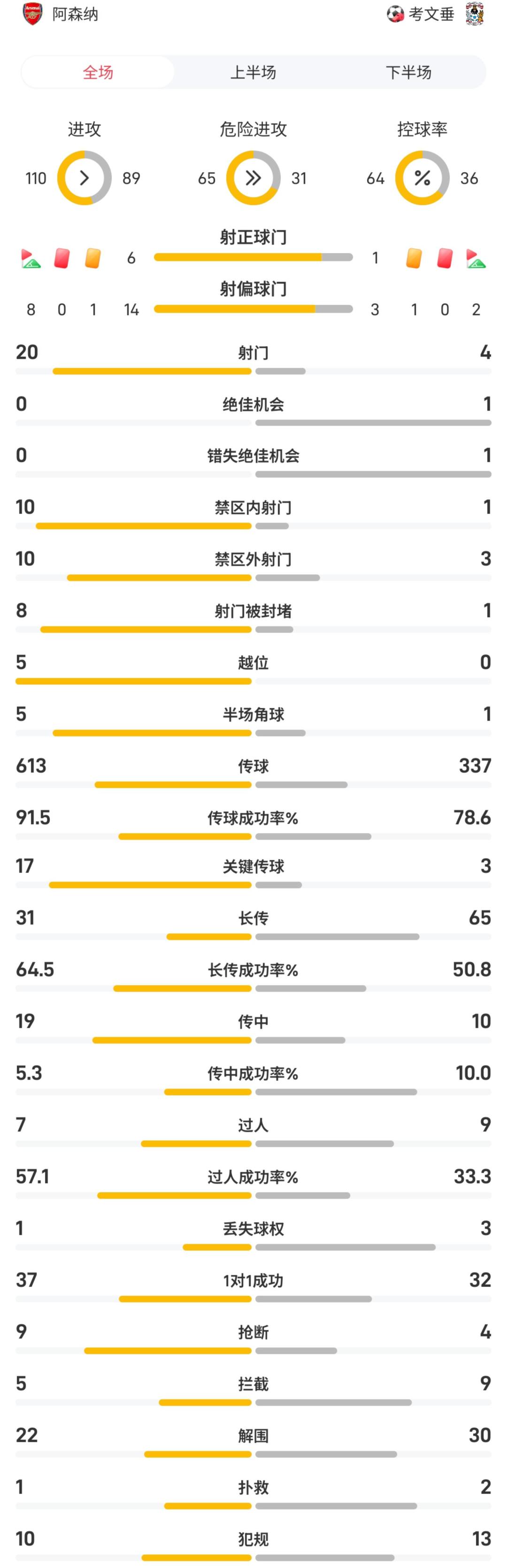 酋长球场等了20年的揭幕战：阿森纳3-0考文垂，这一夜藏了5个纪录