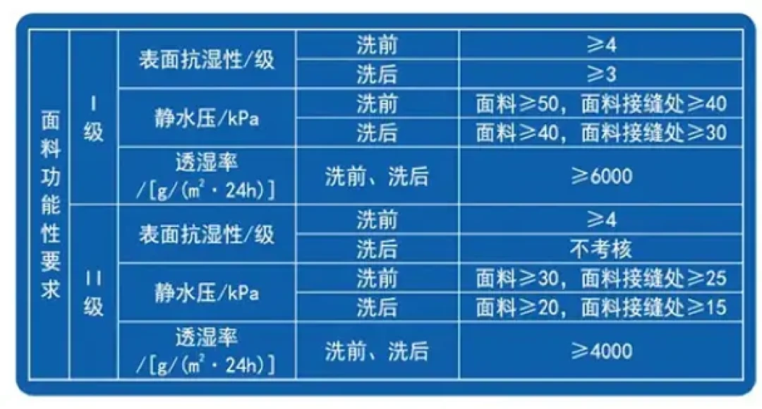 抄开学季冲锋衣作业越疯,越要先看吊牌:一万条投诉里超两成卡在那行执行标准上
