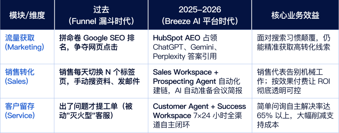 营收涨了23%,股价却跌了50%+:市场到底在怕HubSpot什么