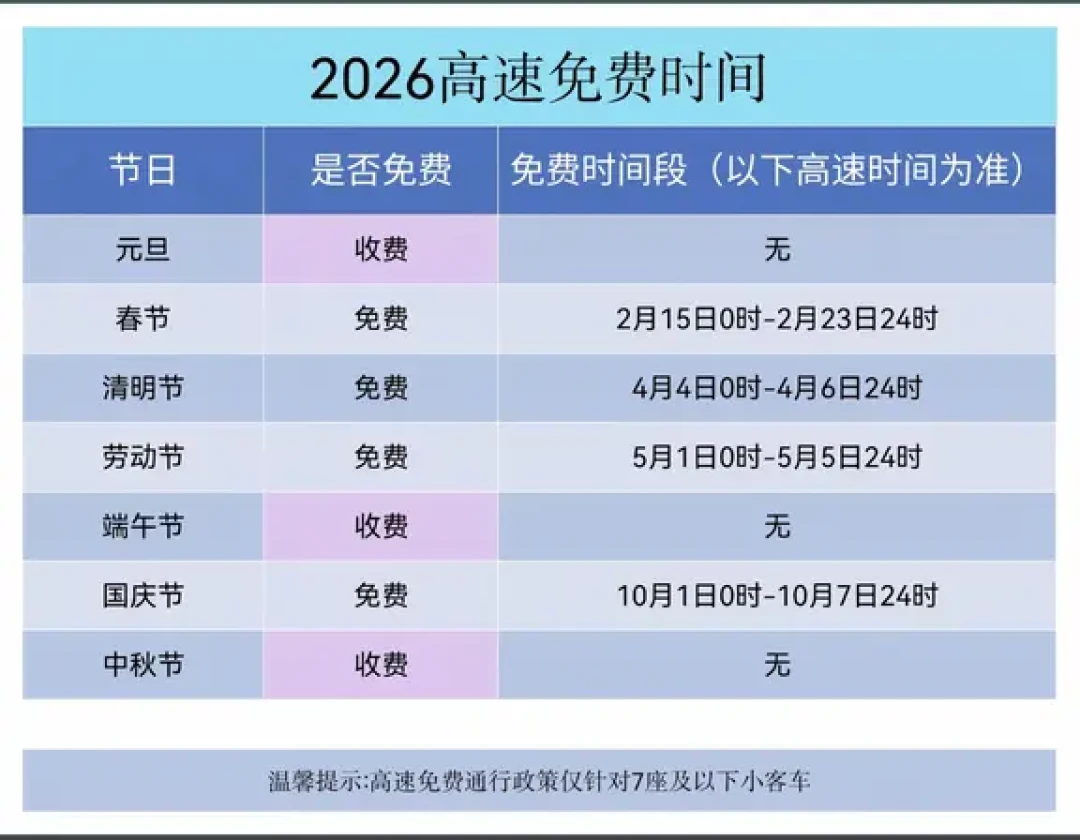 中秋3天高速不免费、国庆免费7天:想“卡点”“等免费”的,先把规则和账算清再上路