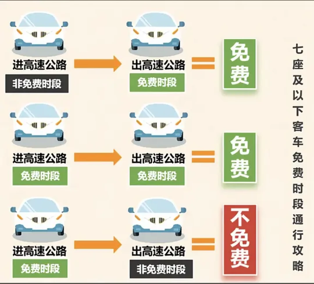 中秋3天高速不免费、国庆免费7天:想“卡点”“等免费”的,先把规则和账算清再上路