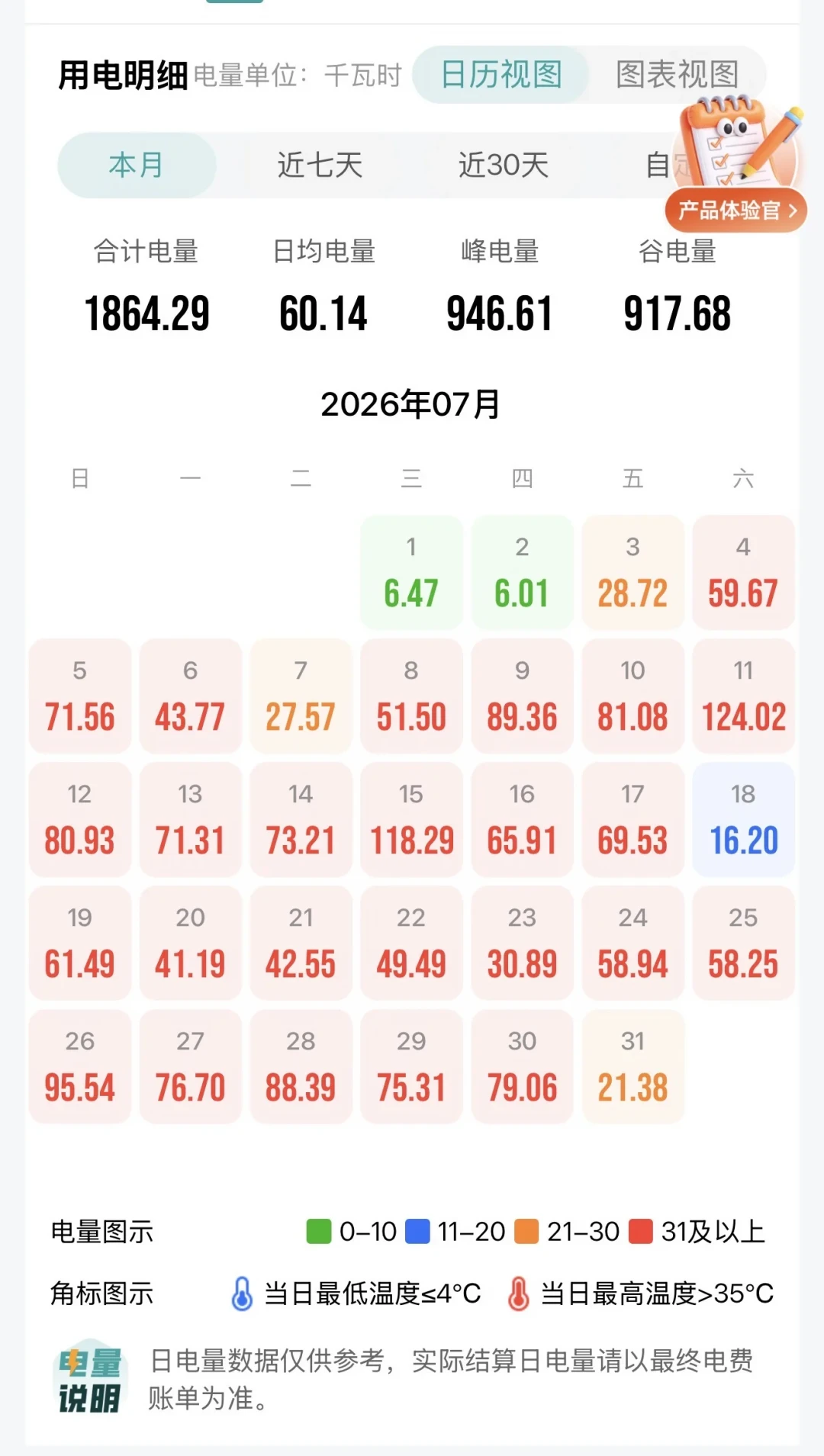同是大金中央空调,有人一天20度电,有人60度:翻完30多条业主帖,我整理出这份电费基准表