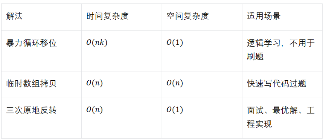 8月笔试周已经开打，数组题最该突击：把 Hot 100 里的高频题拆好，按顺序刷