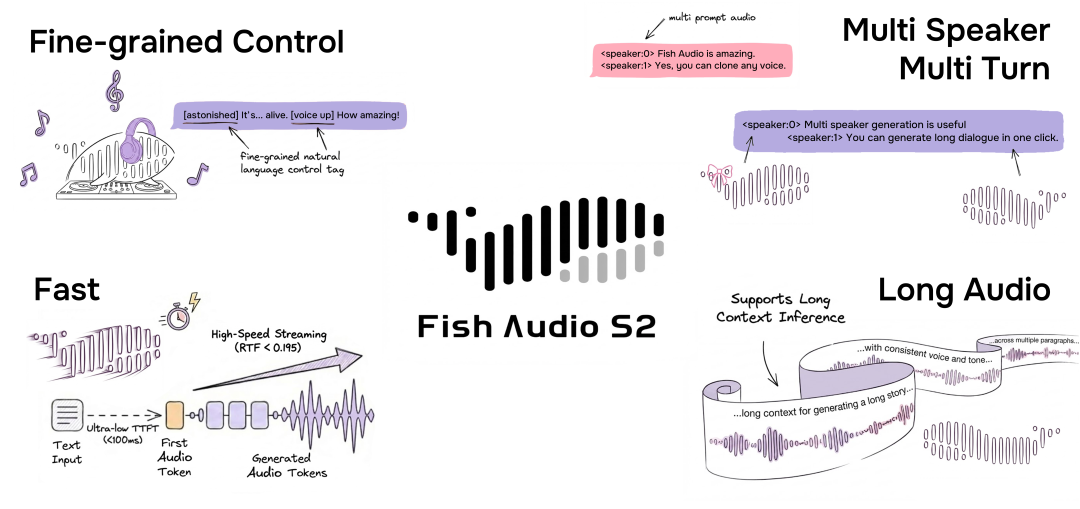 Fish Audio 拿了 5200 万美元融资，徐新和梅西投了同一个团队：Fish Speech 很强，但你别用错版本