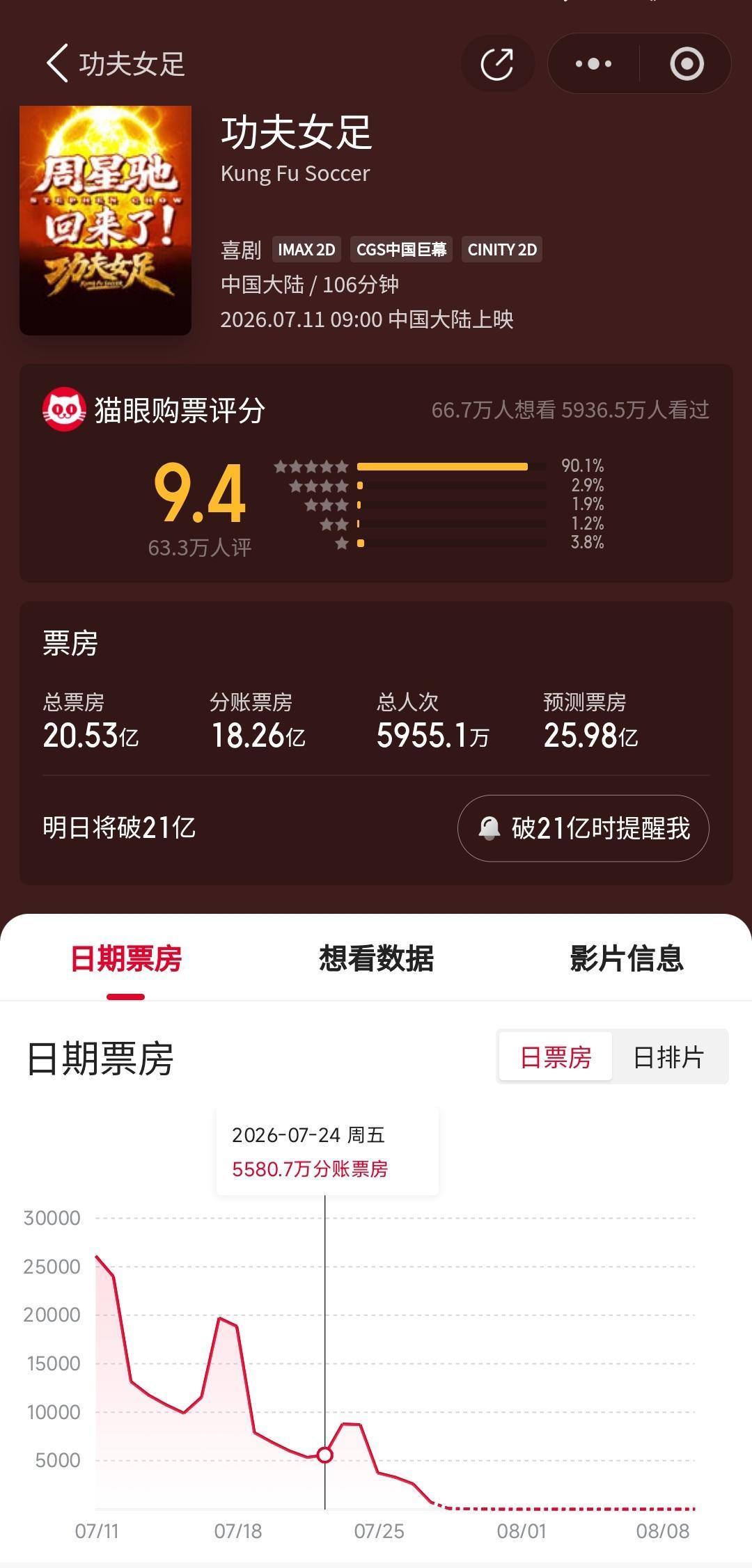 《功夫女足》票房破23亿,豆瓣6.4、购票平台9.4:今年最大的评分剪刀差,这张票该看哪把尺子