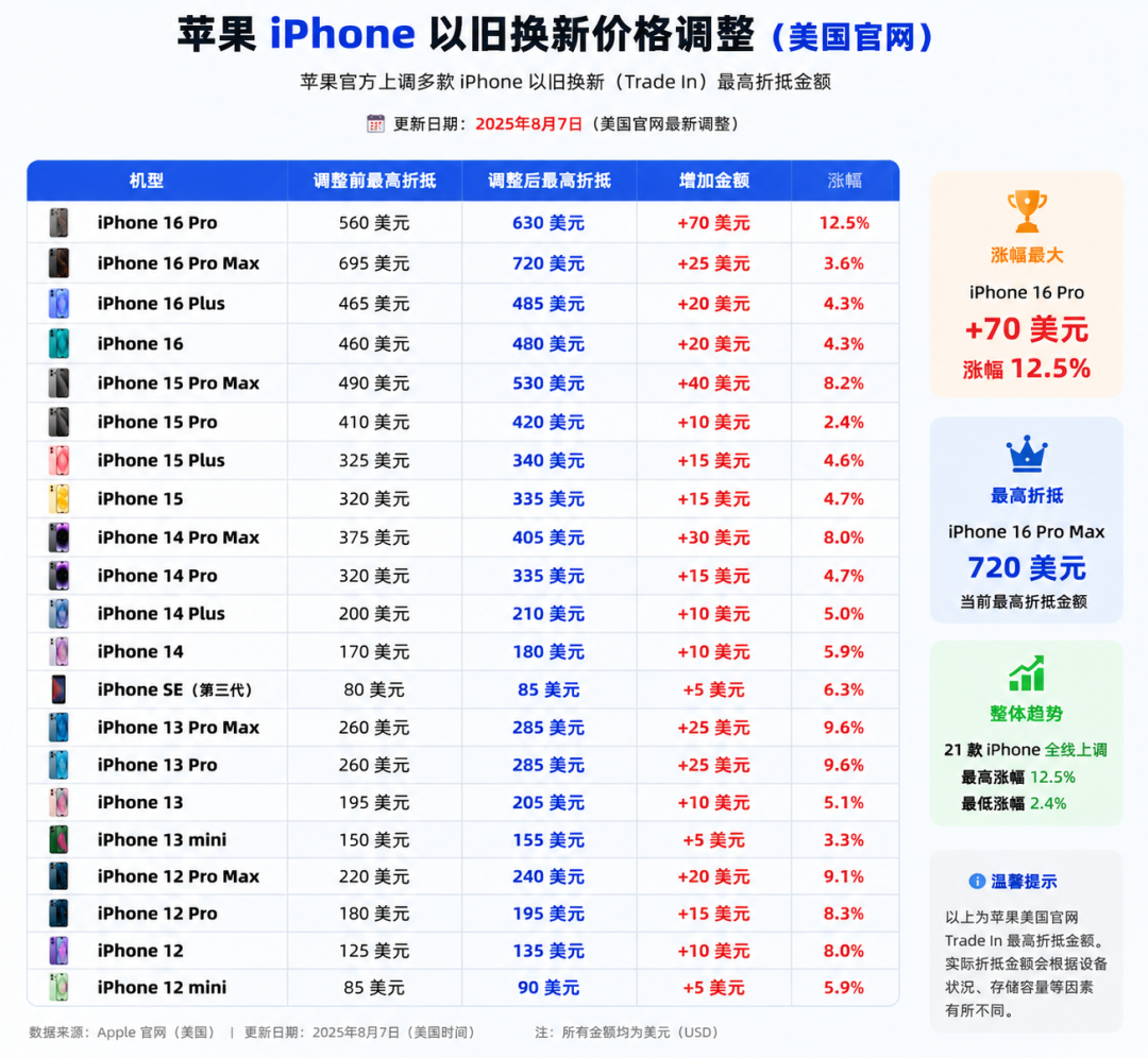 苹果罕见上调旧iPhone折抵价:发布会前,你的旧机该卖给官方还是闲鱼?