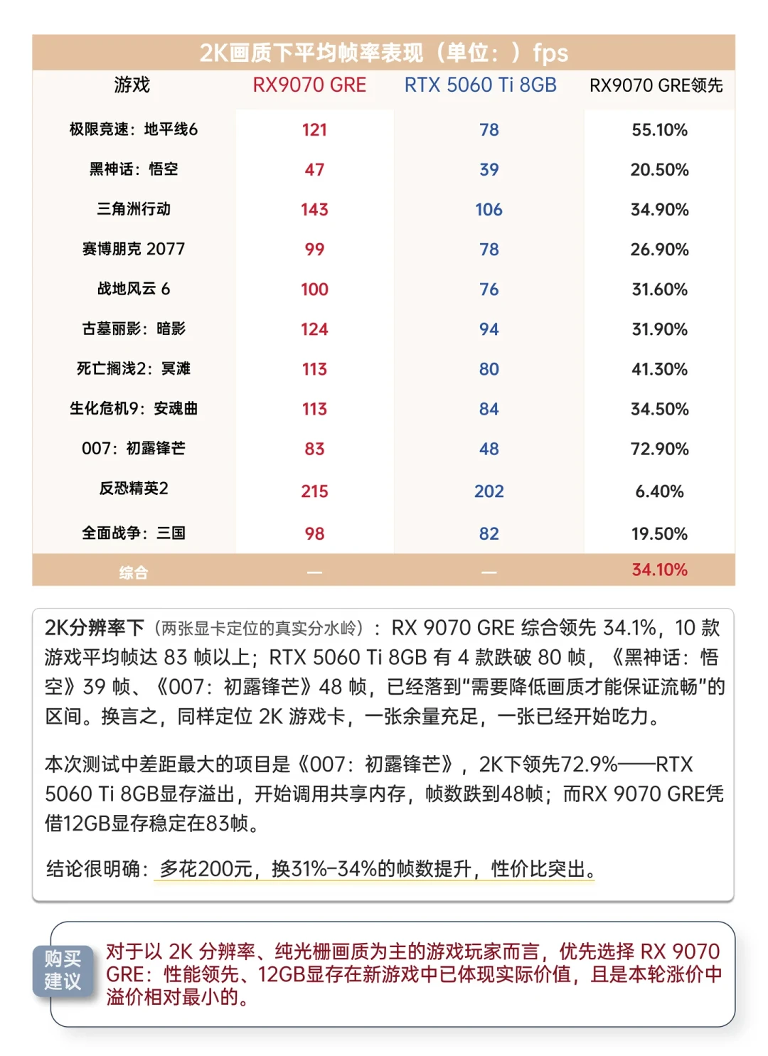 9070 GRE冲上4099元新高,渠道却还在报3800:A卡最后一个