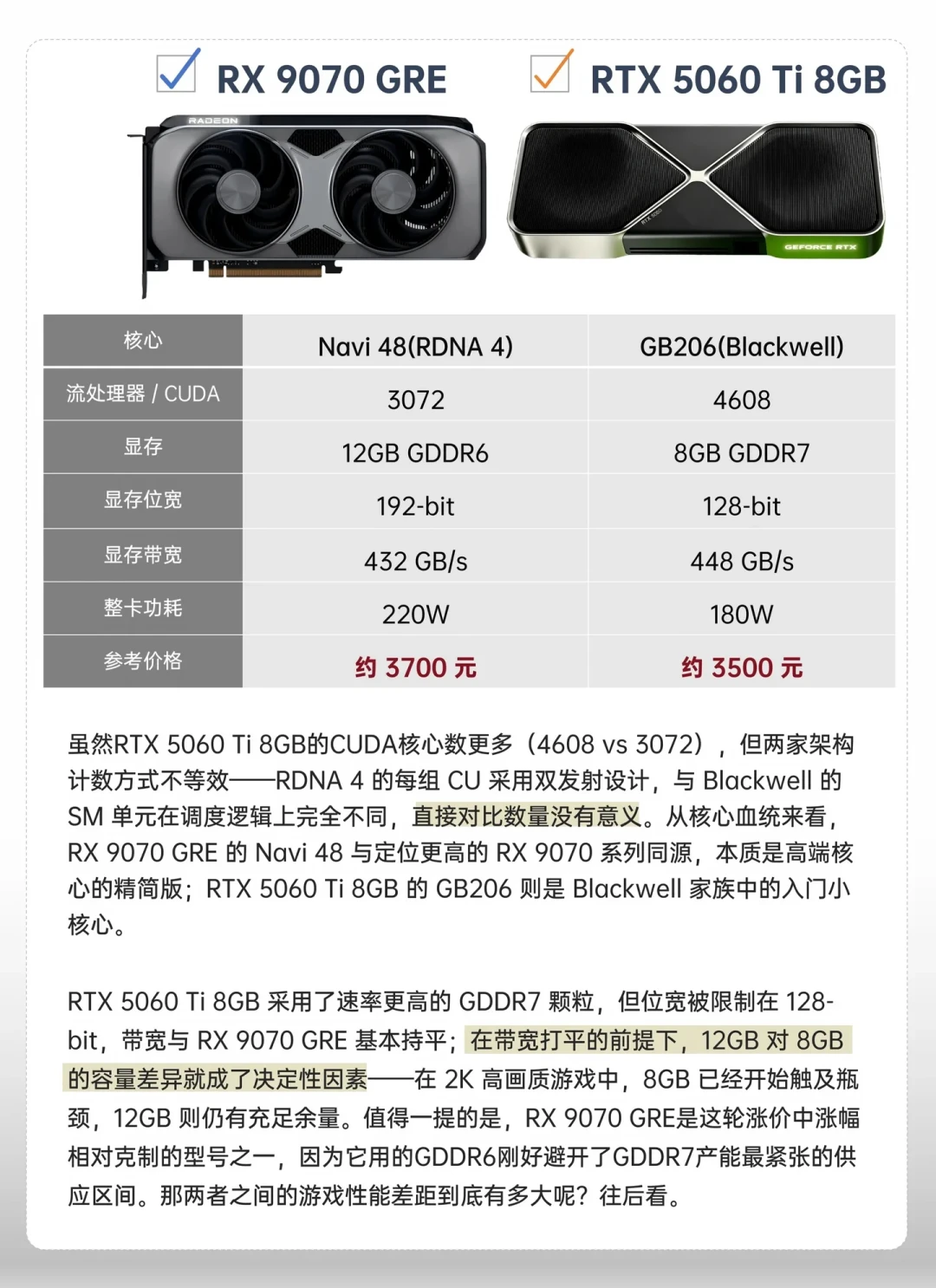 9070 GRE冲上4099元新高,渠道却还在报3800:A卡最后一个
