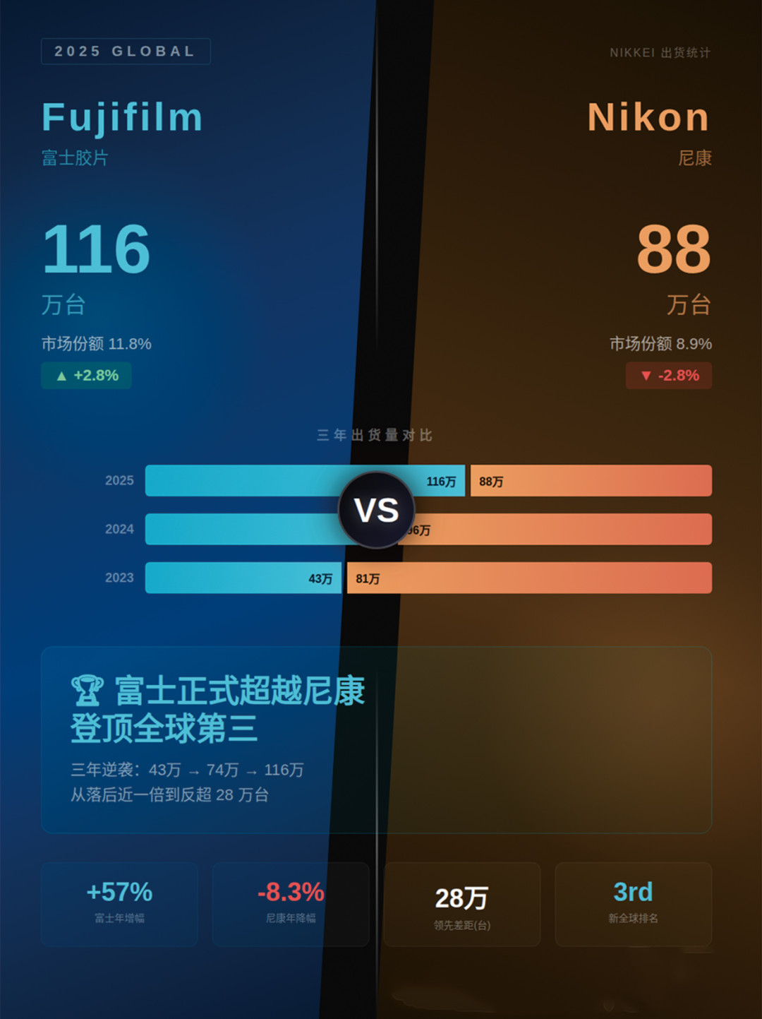 尼康跌出