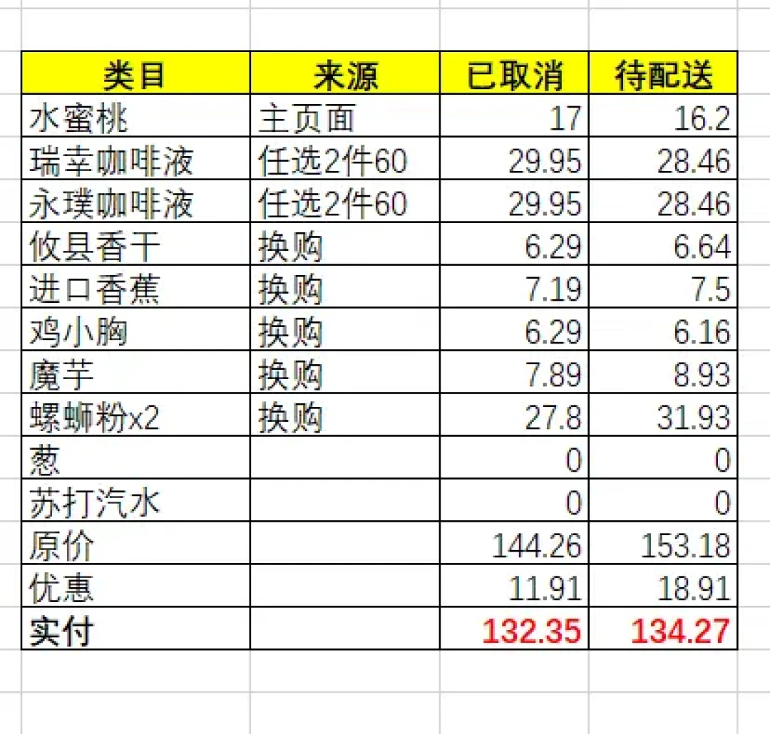 会员账号比非会员少看到近一半清仓商品:叮咚客服承认“展示过滤”后,我把自查方法、续费账和渠道风险整理出来了