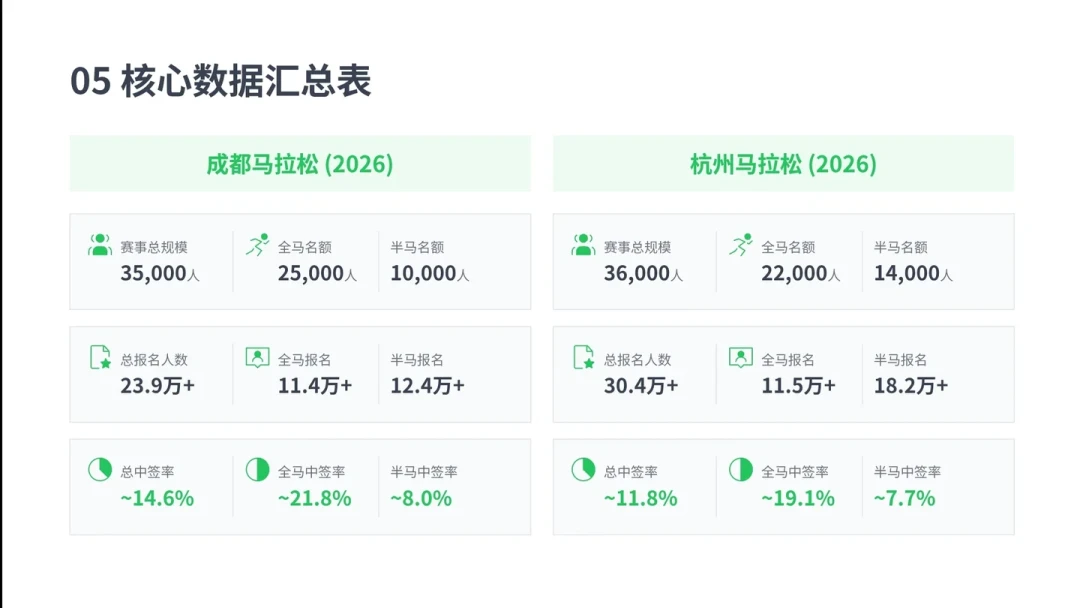 西马半马中签率8.4%,太马全马近50%:马拉松没降温,是洗牌了,秋马抽签周日程和对策一次说清
