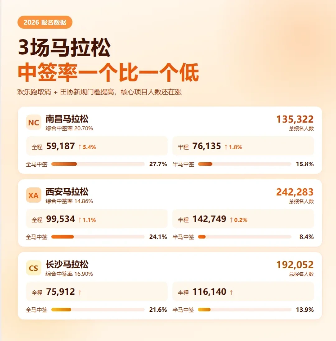 西马半马中签率8.4%,太马全马近50%:马拉松没降温,是洗牌了,秋马抽签周日程和对策一次说清