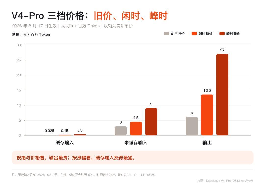 DeepSeek 峰时计价涨 350%,去哪迁移?千问侧三条省钱路线都算好了