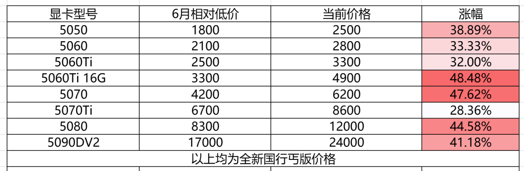 内存涨了4倍、显卡涨了3成,开学装机却等不起:学生党三档预算的