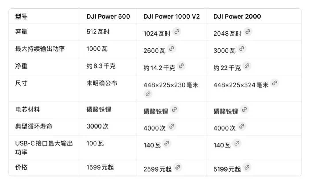 正浩1度电有3款,大疆就在对面:买之前先搞清楚每一台是给谁用的
