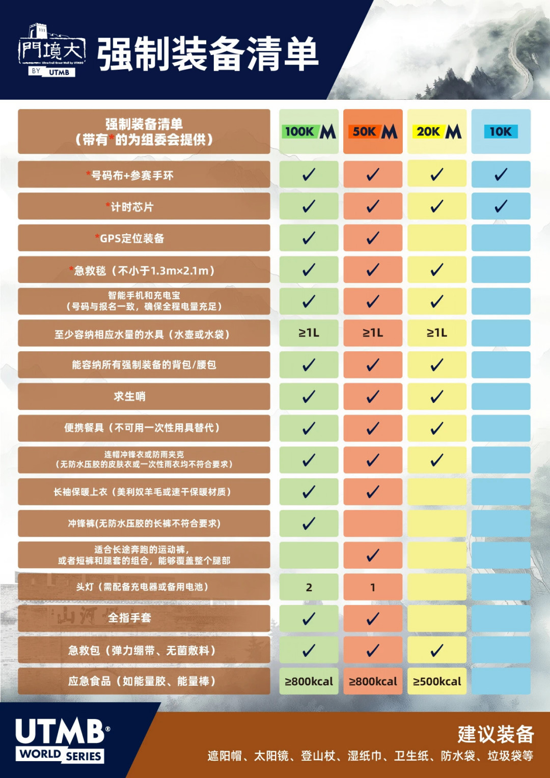 强装多背5斤，跑者集体吐槽：大境门UTMB开跑前3周，OR这件160g雨壳值得买吗？