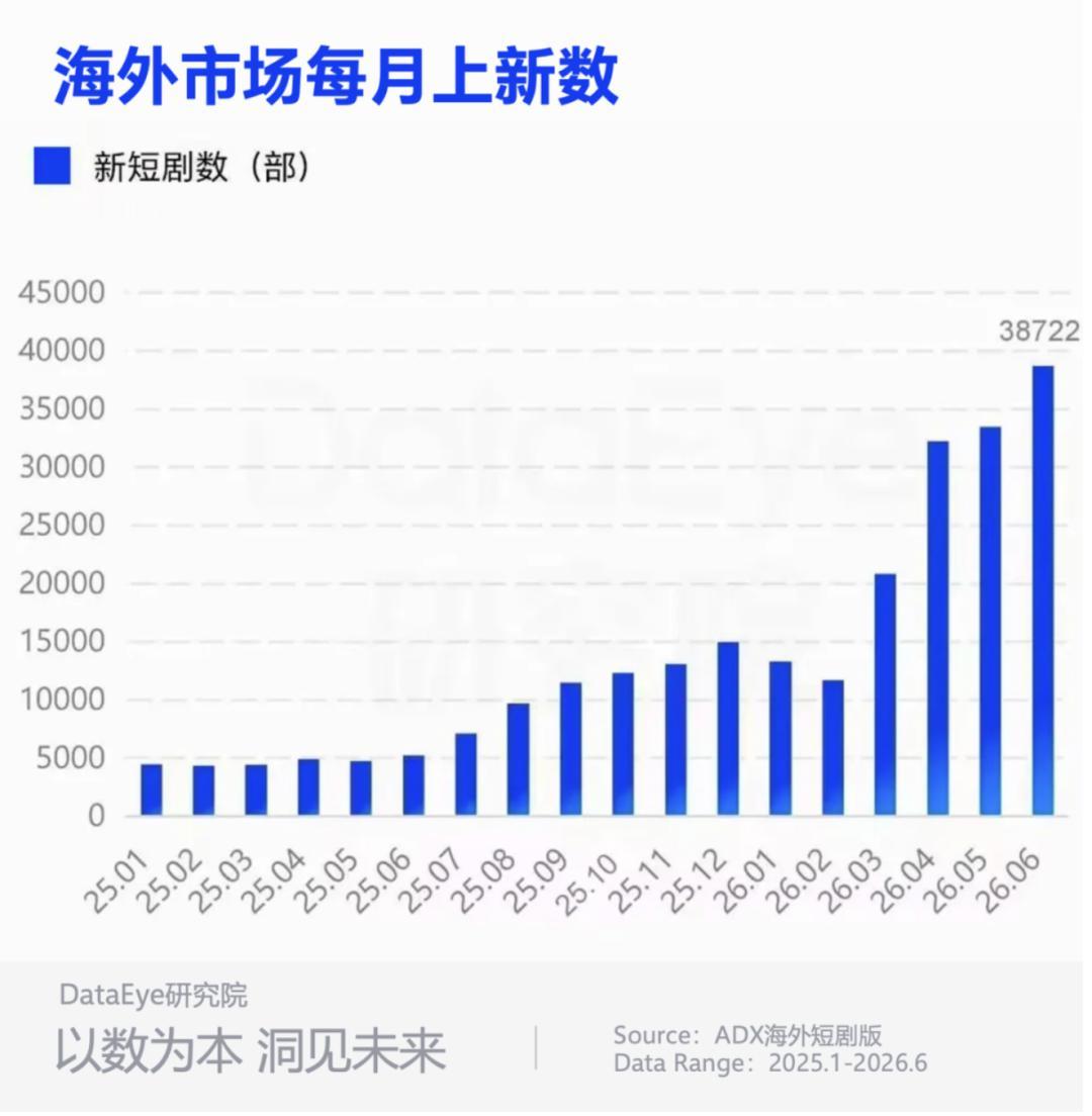 腾讯、字节同一周出海：AI短剧的出海窗口没关，但不欢迎跟风的人了