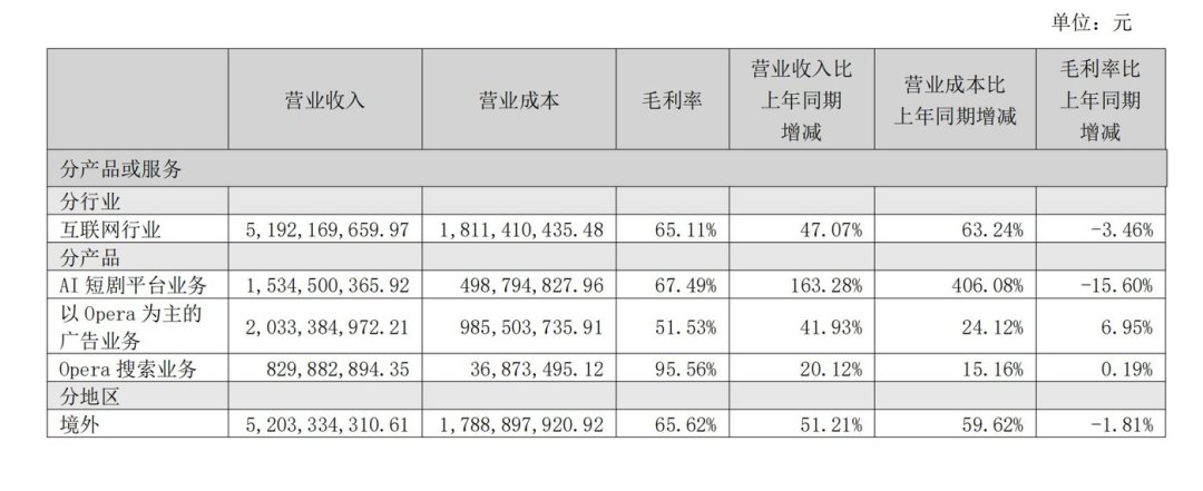 腾讯、字节同一周出海：AI短剧的出海窗口没关，但不欢迎跟风的人了