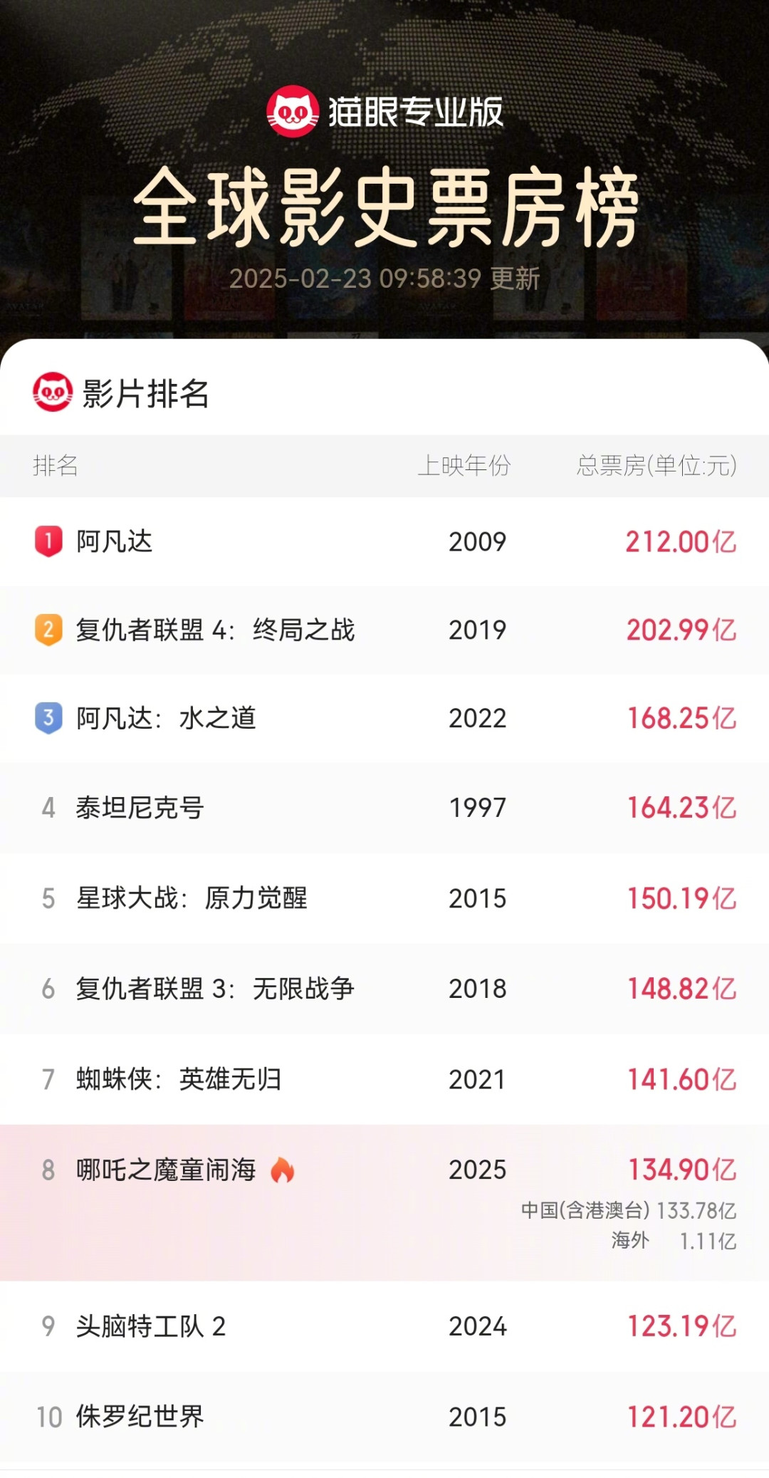 《哪吒》被蜘蛛侠反超,跌出全球前四:核完这19个月的排名线,吒迷不用意难平的三件事
