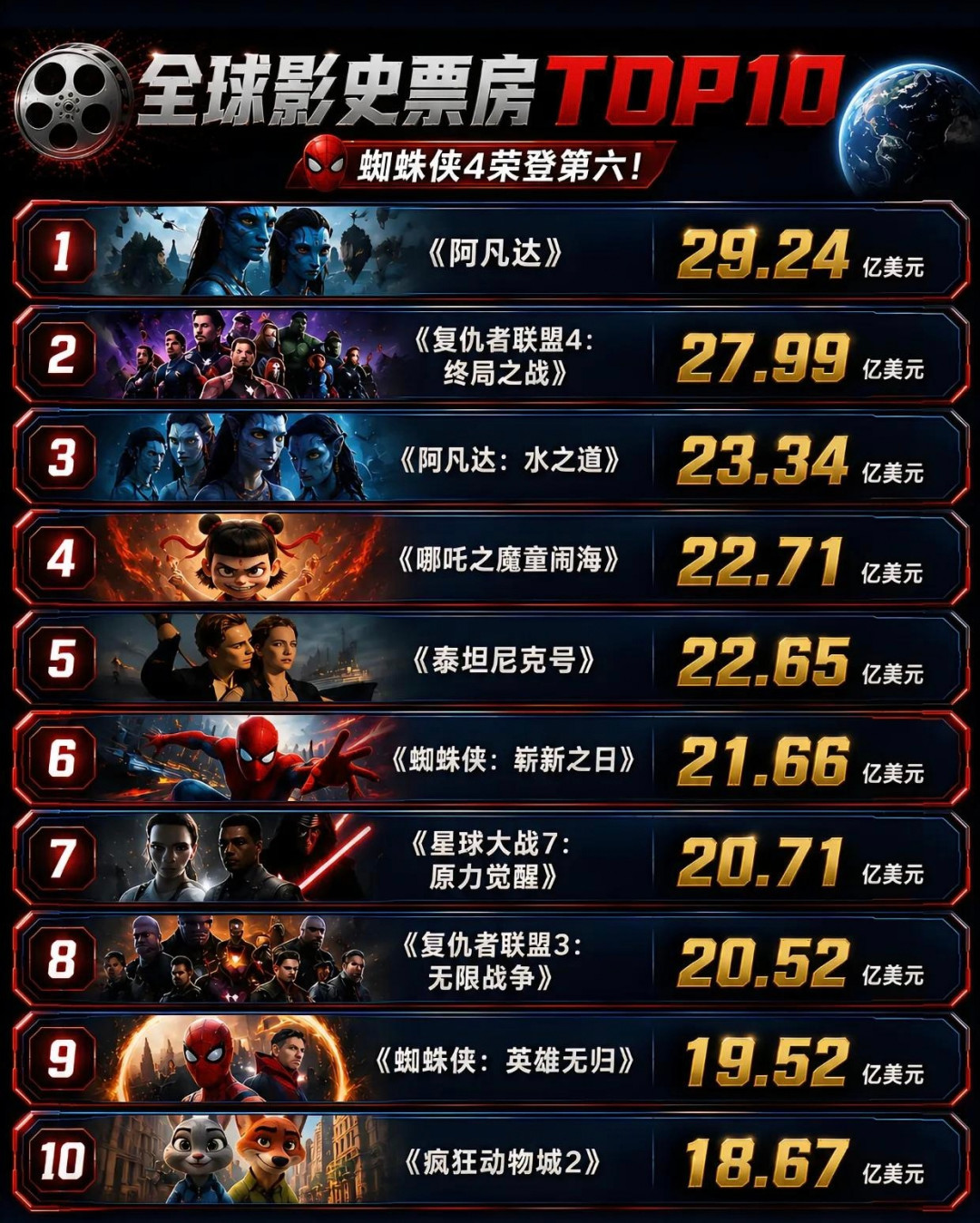 《哪吒》被蜘蛛侠反超,跌出全球前四:核完这19个月的排名线,吒迷不用意难平的三件事