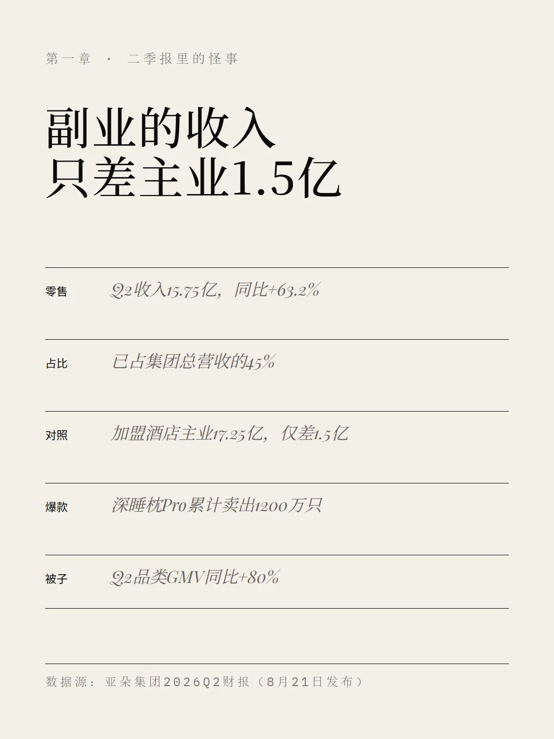 亚朵一个季度卖枕头被子15.75亿,离酒店主业只差1.5亿:看完这条热搜,再决定要不要为“酒店同款睡眠”买单