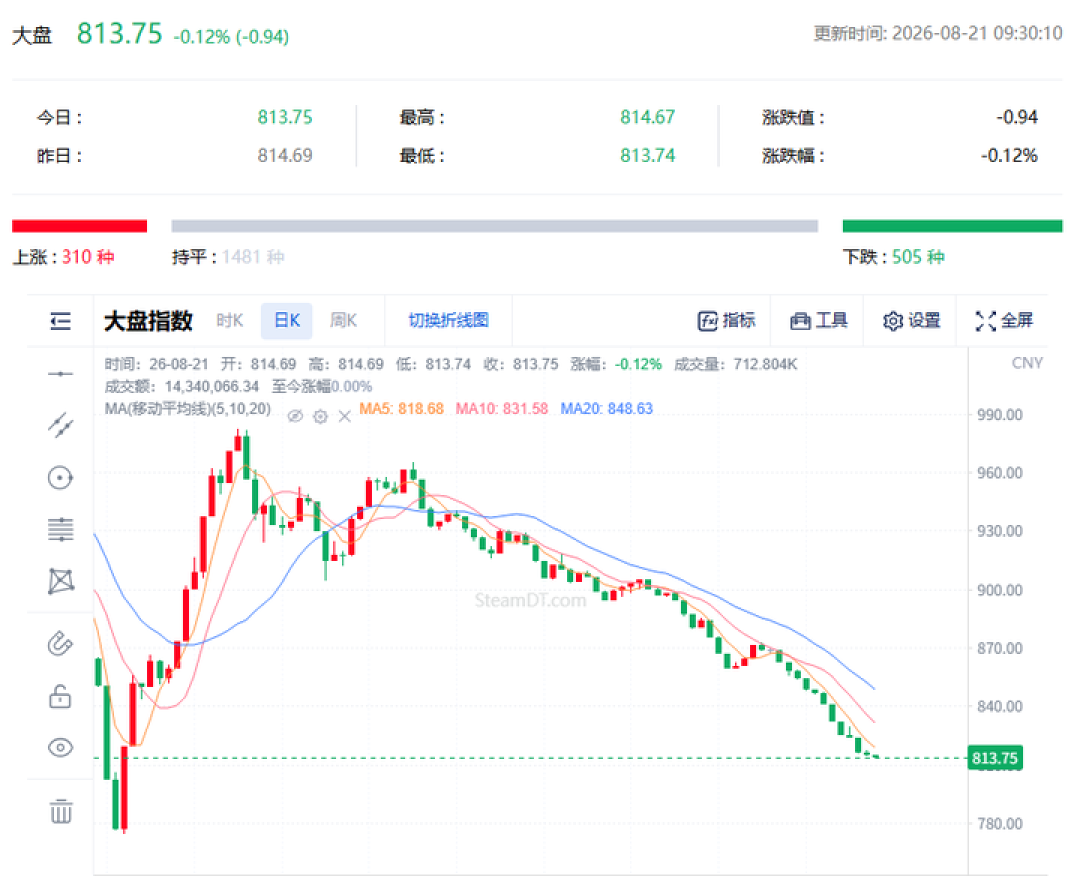 连赚56周和回本第6周还亏89：CS2每周掉落现在到底值多少，我们算了笔账