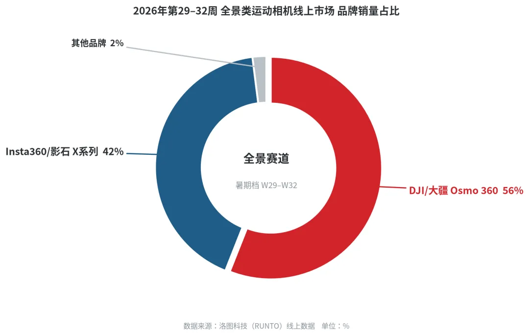 大疆携多元产品生态亮相柏林IFA 2026展会，四款新品斩获29项大奖  （2026 年 9 月 9 日，柏林）当地时间 9 月 4 日至 8 日，DJI 大疆亮相德国柏林国际电子消费品展览会（IFA 2026），带来全景影像、智能清洁、便携及家庭能源等领域的最新产品。航拍无人机、手持影像、专业影视、行业应用及农业解决方案也悉数展出。展会期间，观众可在大疆展位近距离体验创新技术在影像创作、家庭生活和专业作业中的实际应用。  [图片]  展会期间，大疆四款新品共收获 29 项行业奖项与国际媒体认可。其中，R