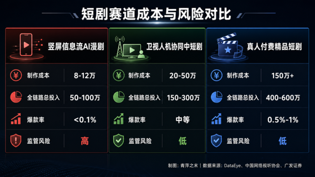 上半年新增22万部AI短剧漫剧,爆款率仅0.47%:准备入局AI自媒体的,先把这三笔账算完