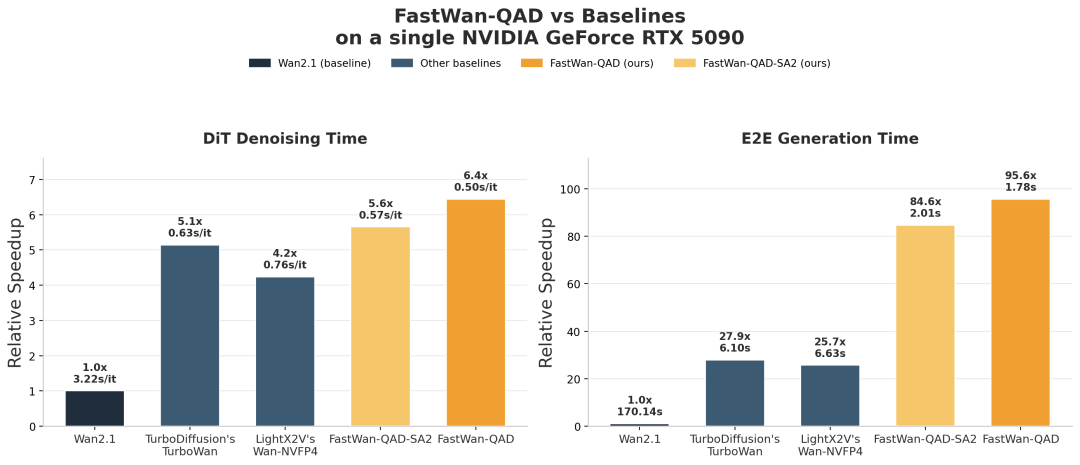 16GB MacBook 2分半生成视频:FastMetal-QAD 开源,Mac 本地视频生成终于有能用的 MLX 引擎了