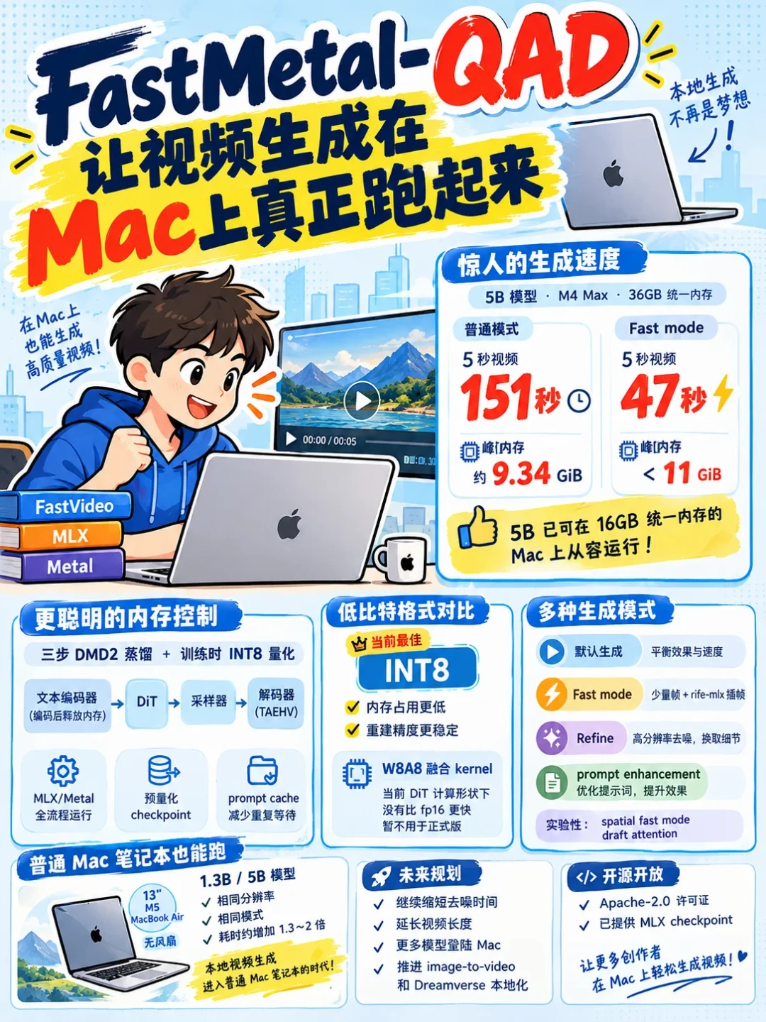 16GB MacBook 2分半生成视频:FastMetal-QAD 开源,Mac 本地视频生成终于有能用的 MLX 引擎了