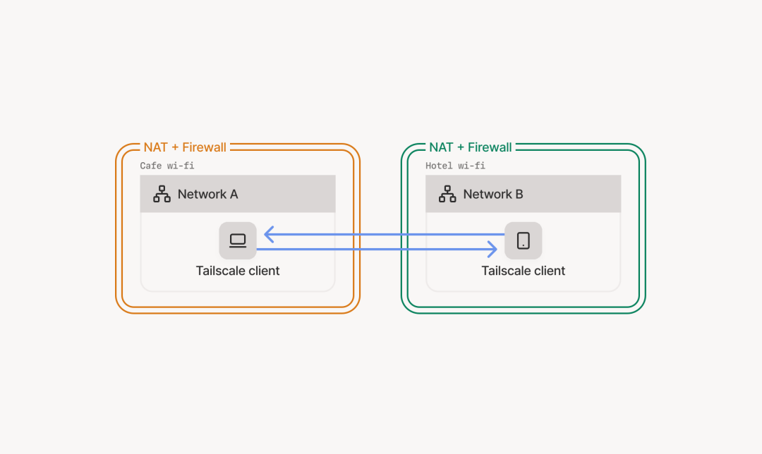 Tailscale把自己的「心脏」挖出来开源了:tailcat一条命令加密直连还免账号,但NAS用户先别急着搬家,三笔现实账要对完