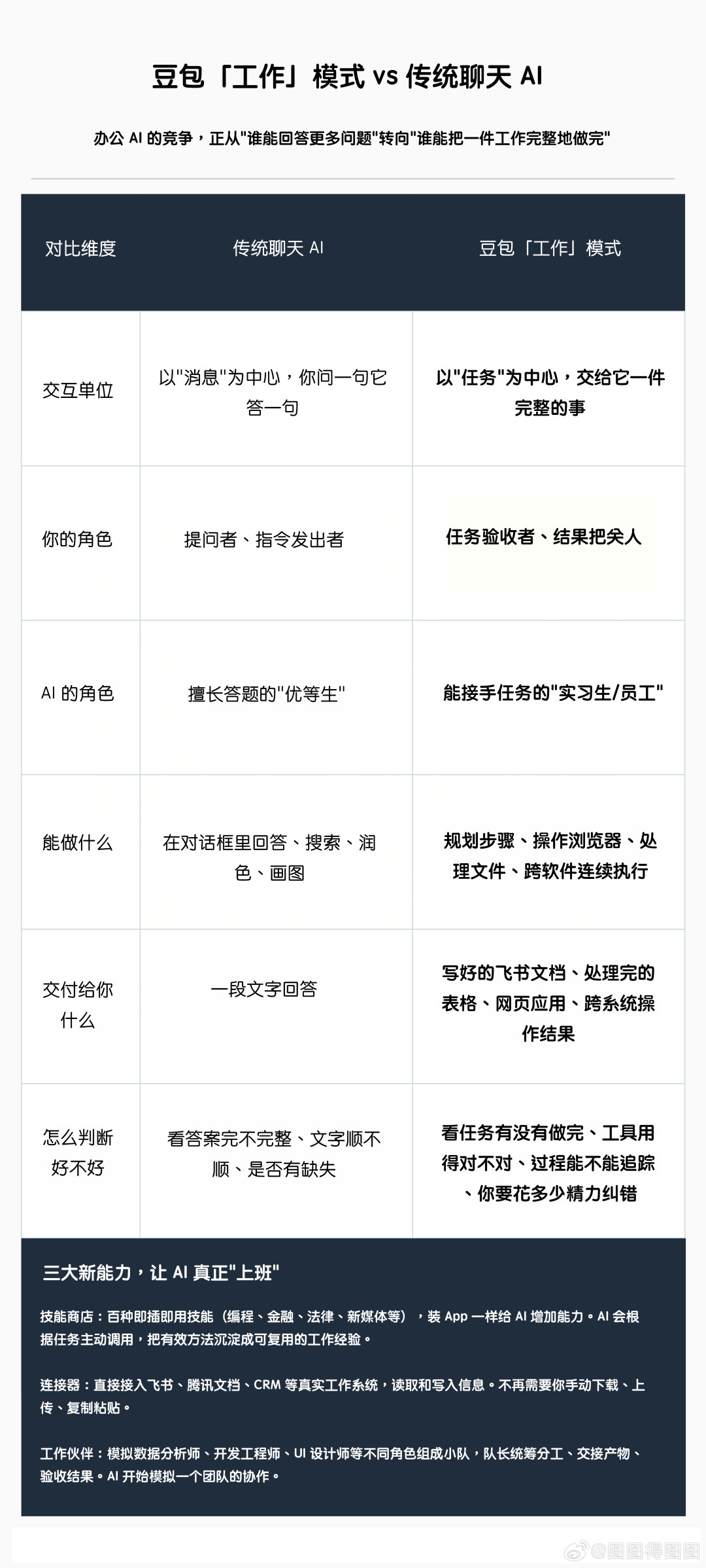 豆包“工作任务”大更新加了三个功能:自媒体人先学哪个?第一批实测和坑都在这