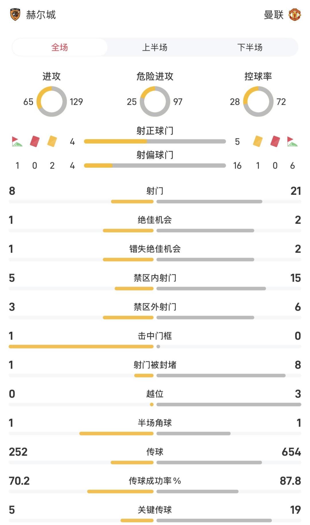 曼联0-2升班马赫尔城:52年头一遭的三项耻辱纪录,和6500万镑巴莱巴同天官宣,卡里克需要的不止是他