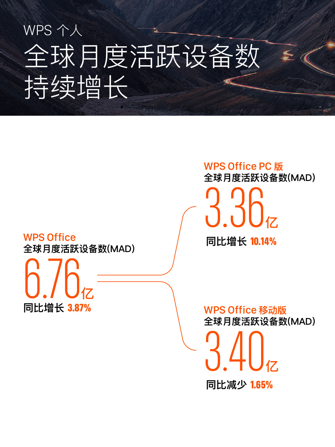 豆包收费68元/月,WorkBuddy月访问破2000万:AI真能替代WPS吗?换之前先看结论