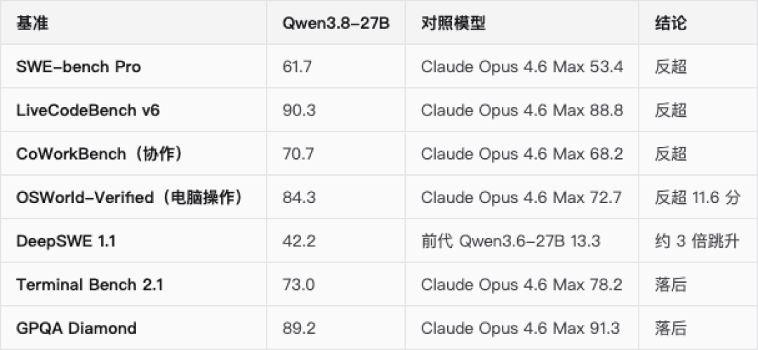 5天下载36万,官方跑分叫板Opus:Qwen3.8-27B免费,但先别退你的会员