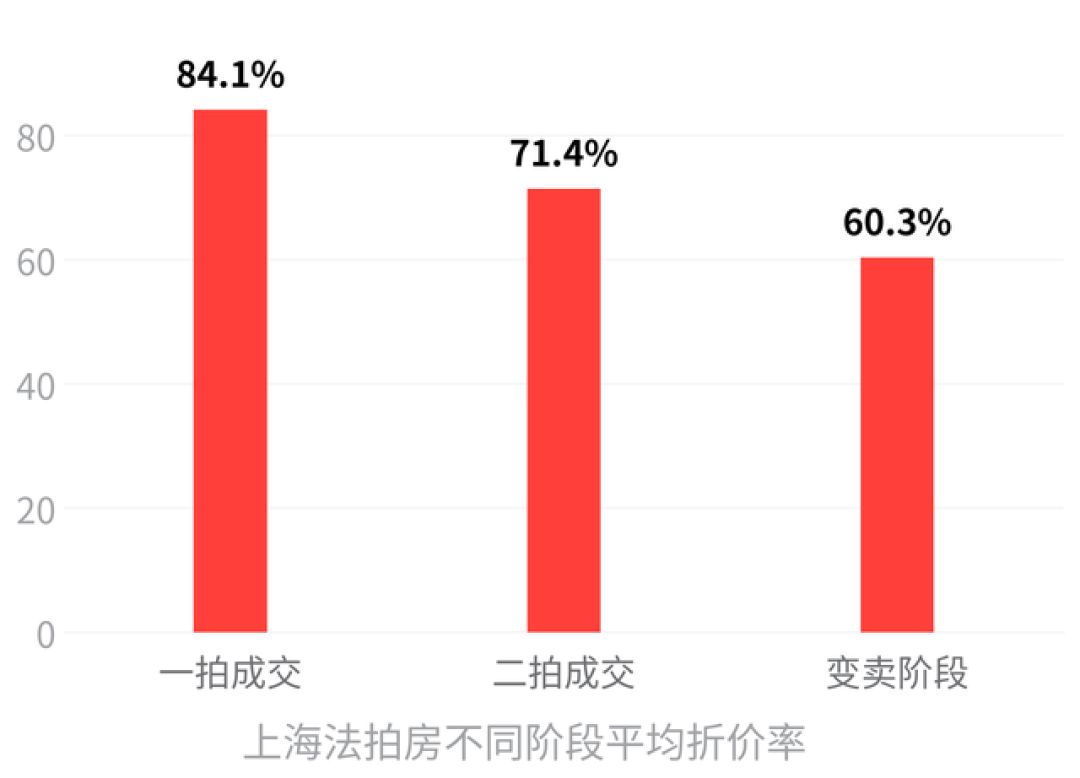 沪八条落地,二套首付降到15%:但最值钱的8万补贴,和上海法拍房没关系