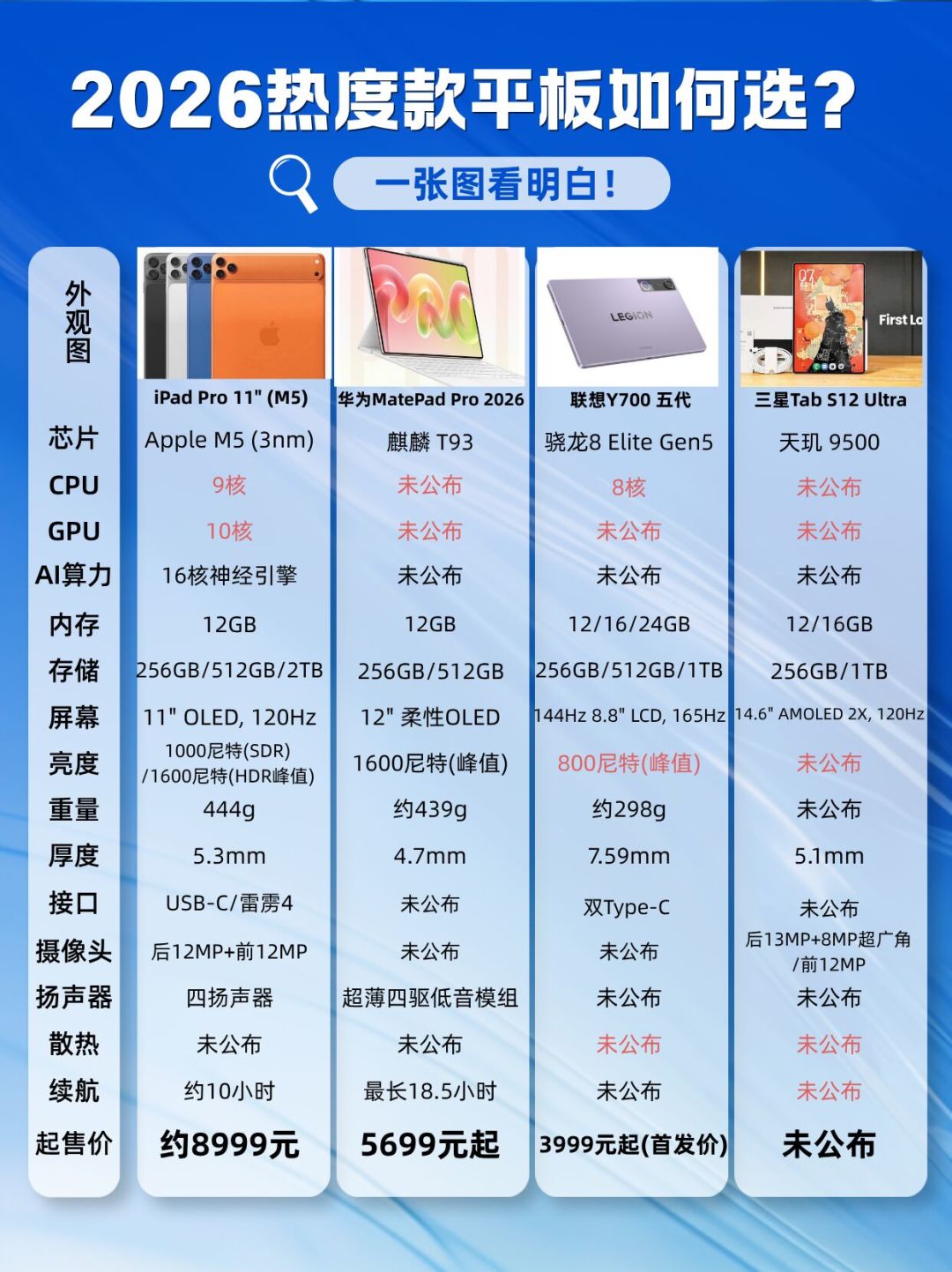 Galaxy Tab S12渲染图曝光：天玑9500稳了，但现在是抄底Tab S11，还是等？