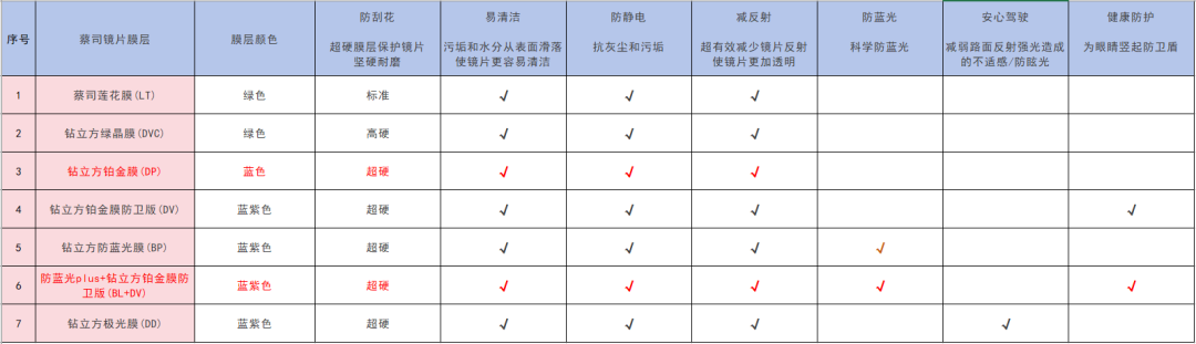 验光师说