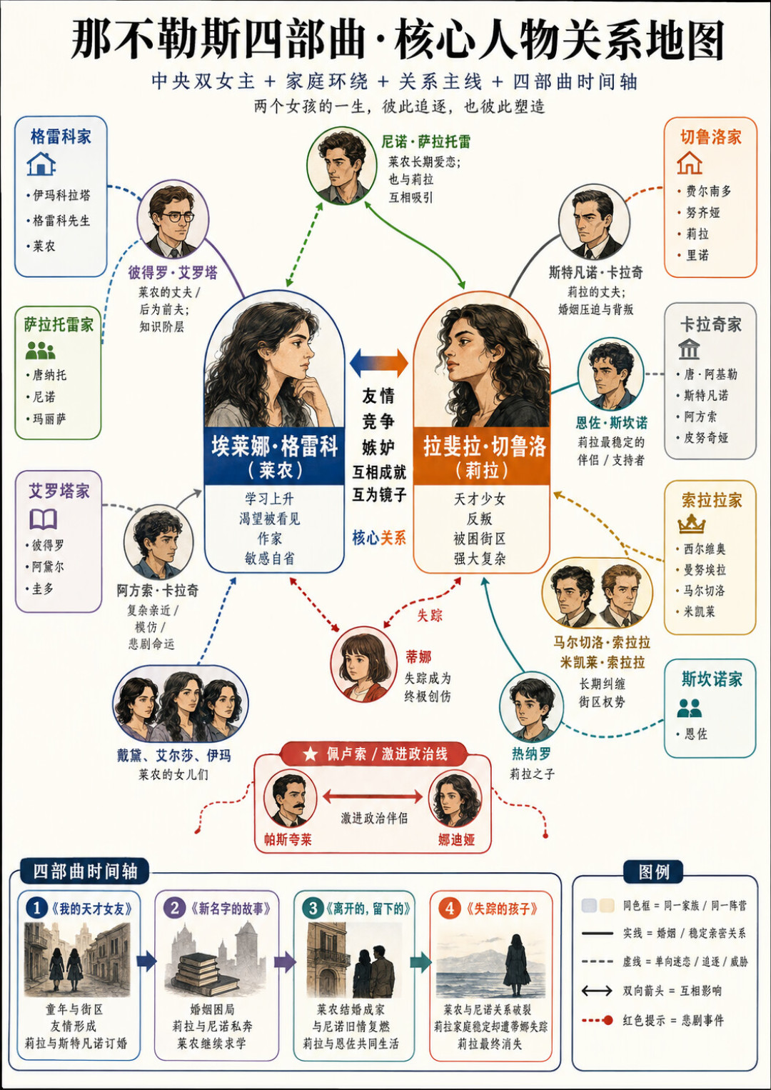 有人说是塑料姐妹,有人说是另一个自己:莉拉和莱农的关系之争,我把各派说法和依据都整理了