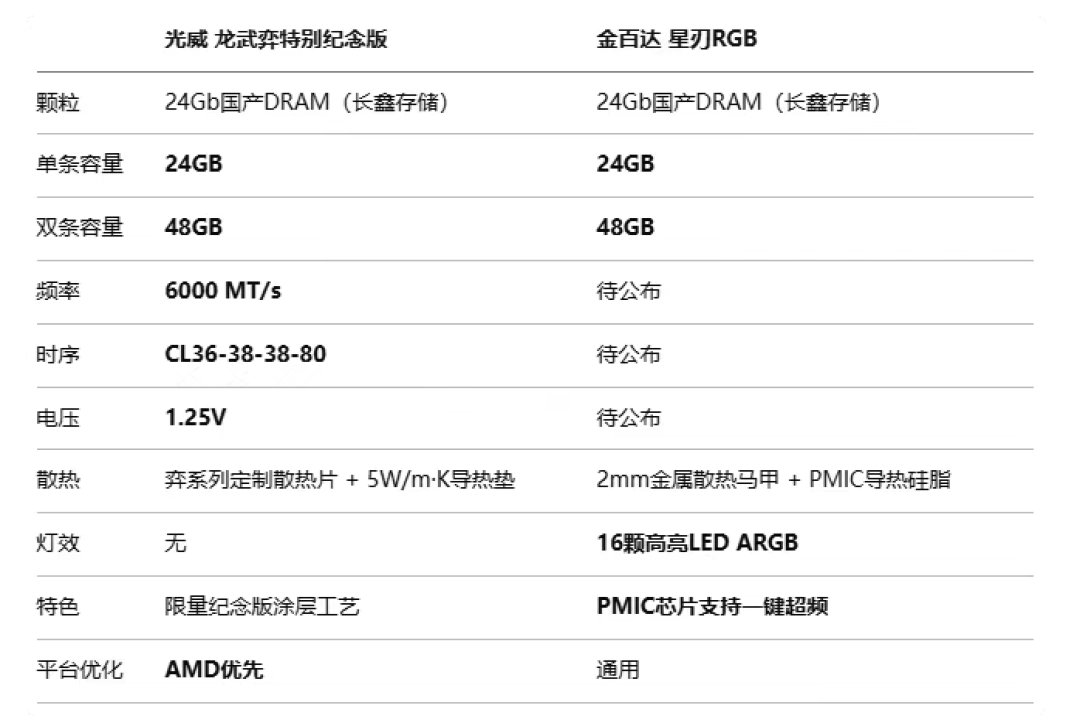 DDR5涨到32GB和48GB一个价：把8月内存行情核完，三类人三种买法