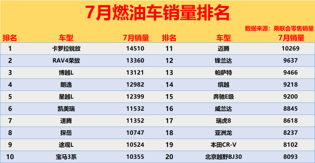 「亏在油钱,赚回保值」?燃油车三年保值率跌到46.07%,油车买家最后一张底牌被掀了