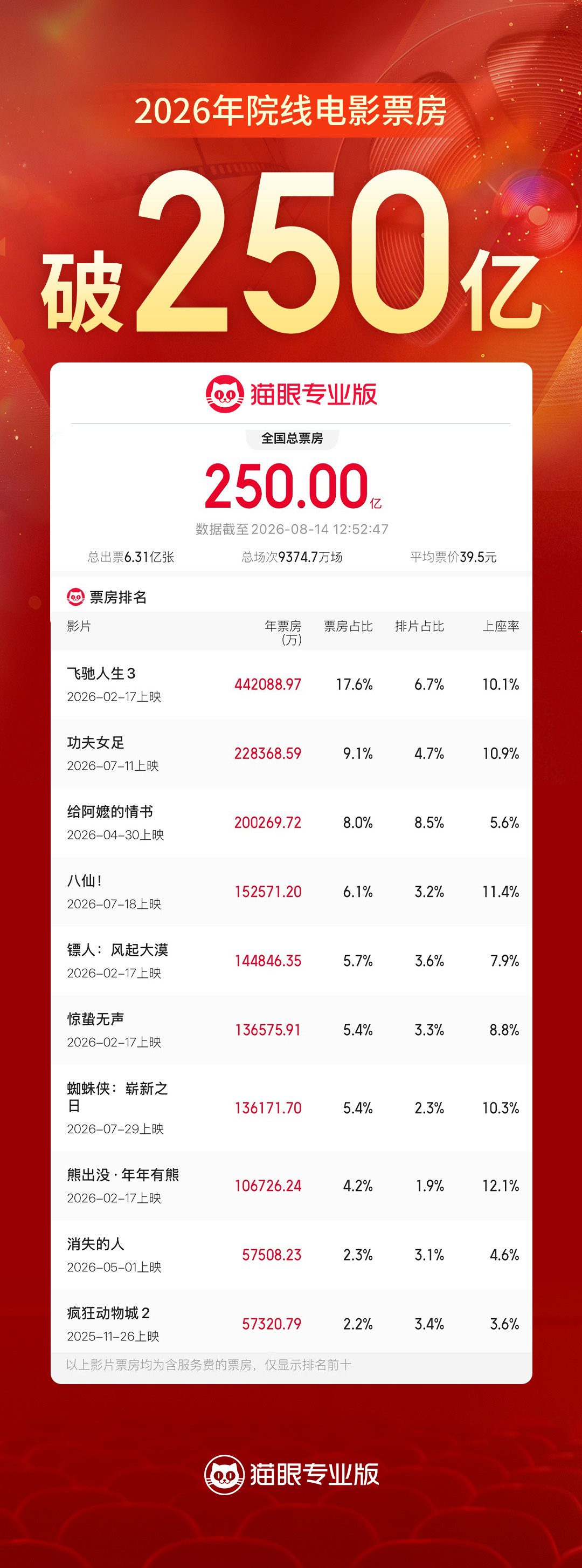 沈腾的14.65亿，输给了一个两人团队的3000万？拆开《龙餐馆》和《牛来》三笔账，再看这张票怎么花