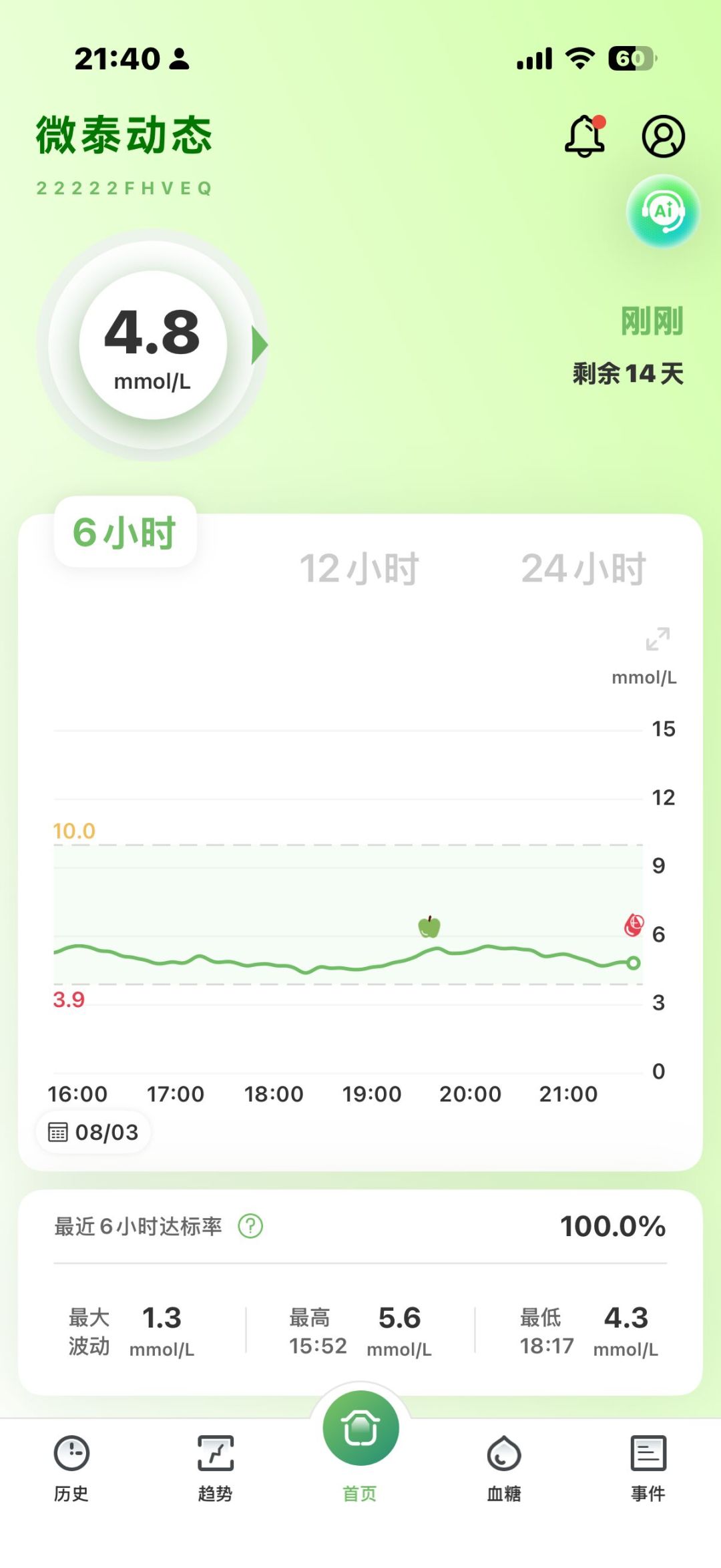 动态血糖仪显示4.8，指尖血却是6.4：爆火的它为什么会